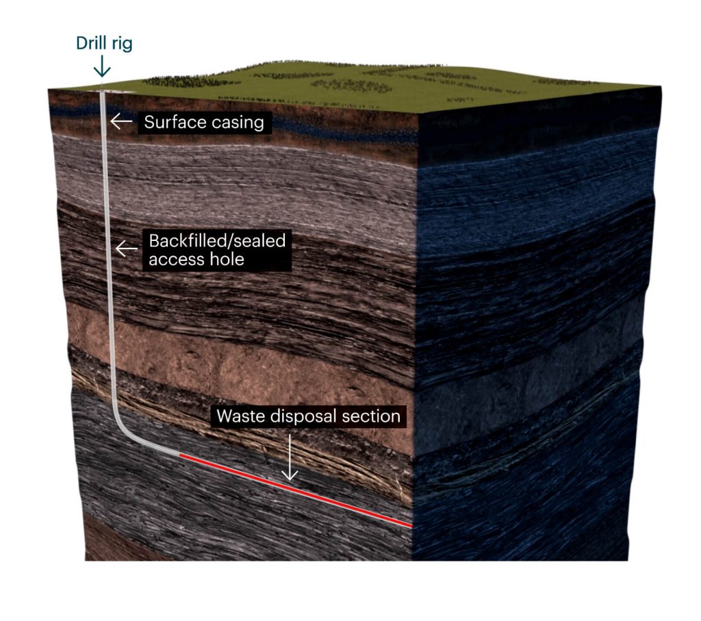 Diagram of Deep Isolation's nuclear waste repository