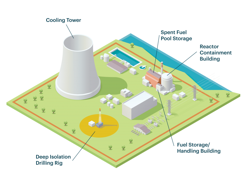 A traditional nuclear power plant with a drilling rig on site for waste disposal.