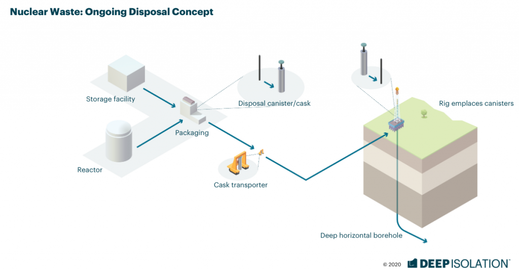 Ongoing nuclear waste disposal in a deep horizontal borehole concept