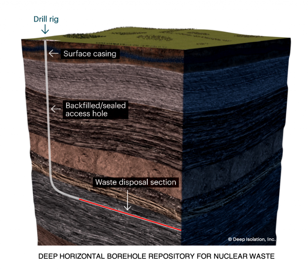 Deep Horizontal Borehole Repository for Nuclear Waste