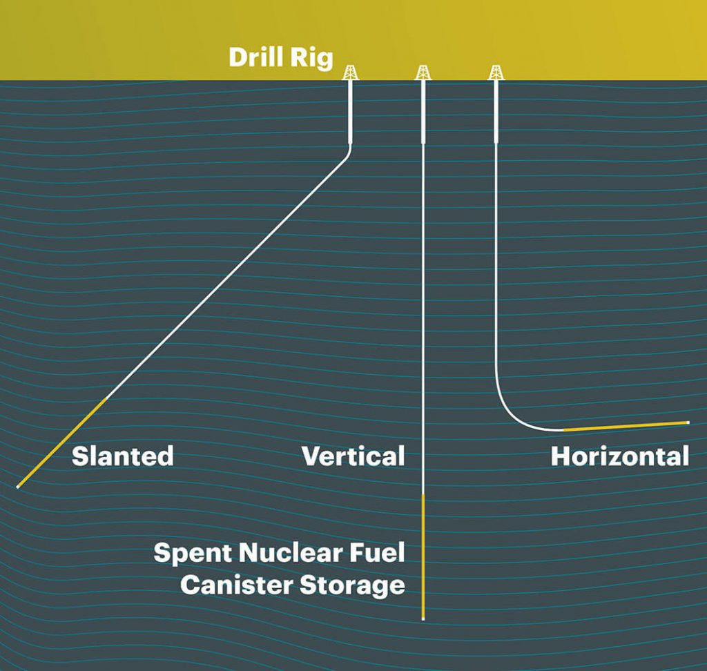 Directional borehole disposal offers deep isolation for nuclear waste.