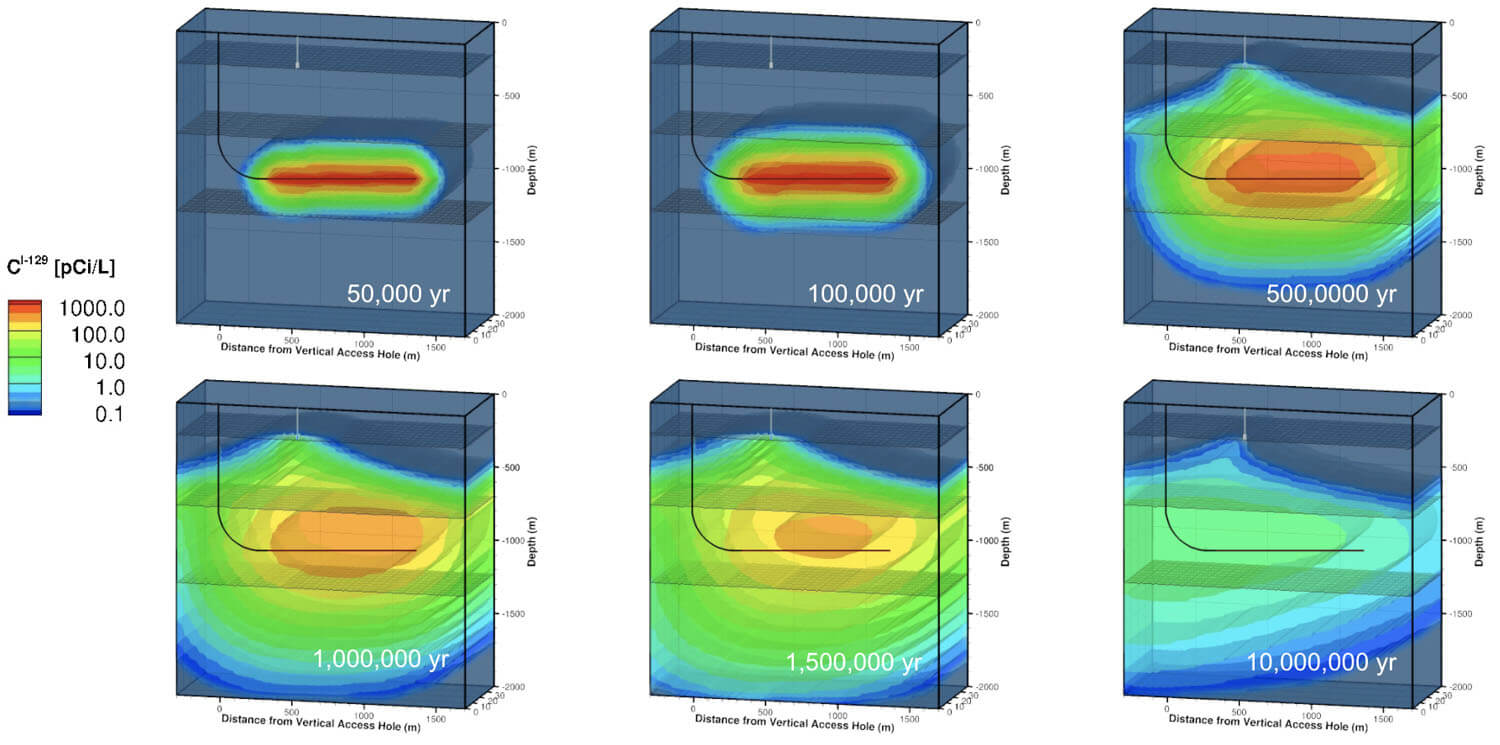 Plume migration of radioactive particles from a horizontal repository over 10,000,000 years.