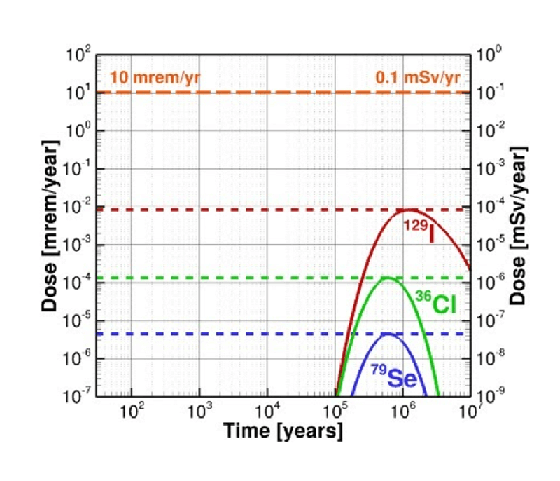 Safety metrics of the annual radiation dose as a function of time.