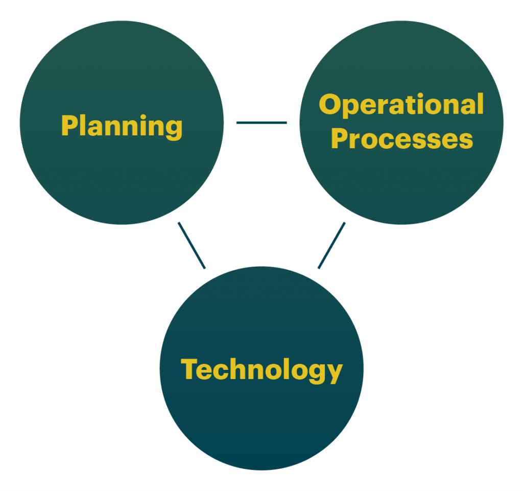 Planning - operational processes - technology