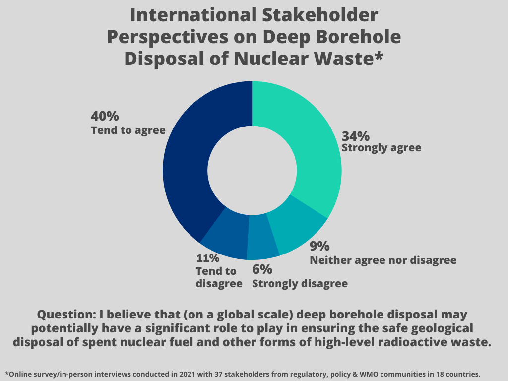 Graphic on International Stakeholder Perspectives on Deep Borehole Disposal of Nuclear Waste