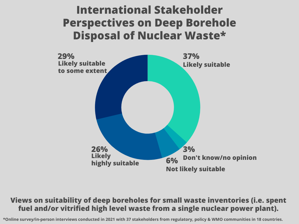 Graphic on International Stakeholder Perspectives on Deep Borehole Disposal of Nuclear Waste