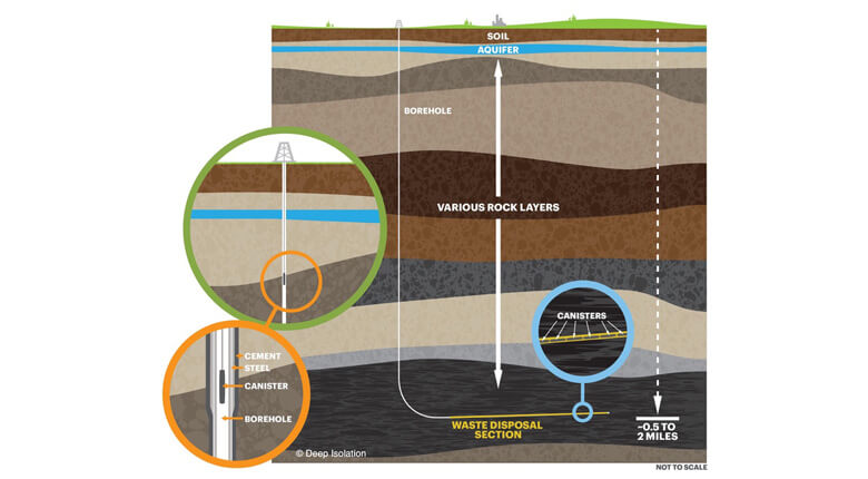 Thumbnail diagram showing deep borehole disposal placement