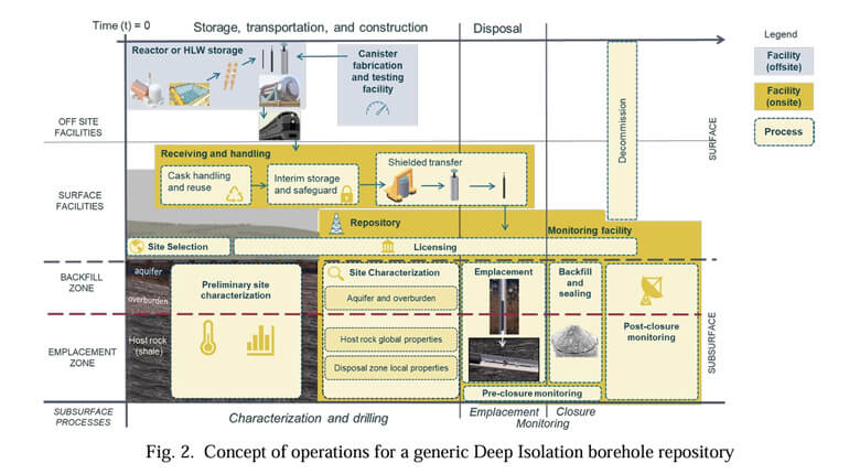 Technical diagram showing operations concepts