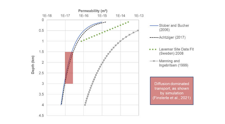 Chart showing permeability relative to diffusion