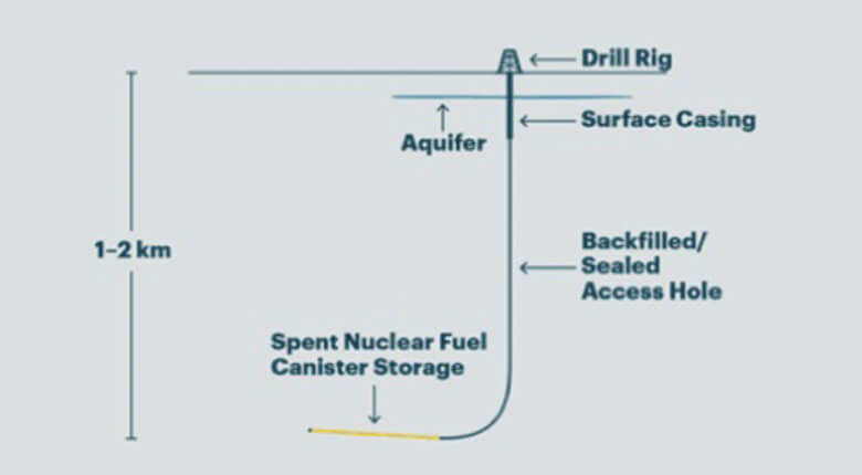 Abstract diagram showing underground borehole storage