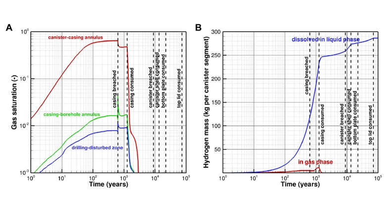 Thumbnail Frontiers - Generation and dissipation of corrosion gas in a deep horizontal borehole repository for radioactive waste
