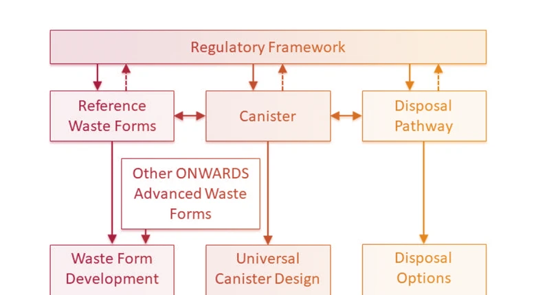 Thumbnail for Waste Acceptance Criteria for Advanced Reactor Waste Forms