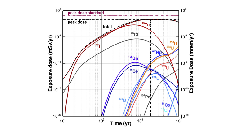 Identification of safety-relevant radionuclides for performance assessment modeling