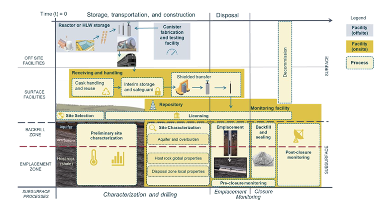 Updated Technology Readiness Assessment of Deep Borehole Disposal – 26386, WM2026
