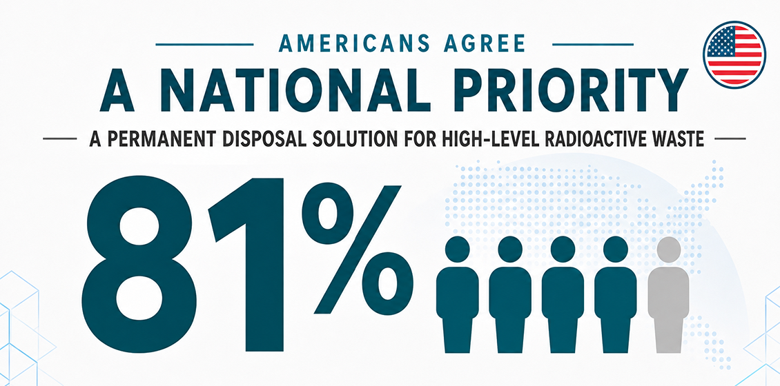 Nuclear Survey Finds Americans See Permanent Waste Disposal as a National Priority