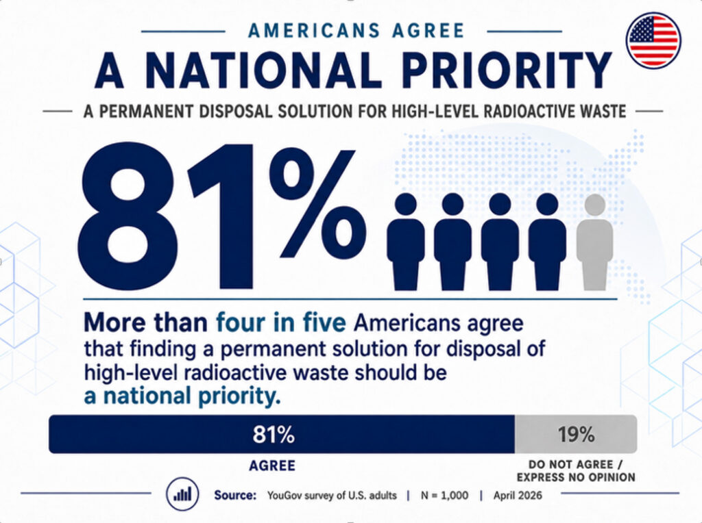 More than four in five Americans agree that finding a permanent solution for disposal of high-level radioactive waste should be a national priority.